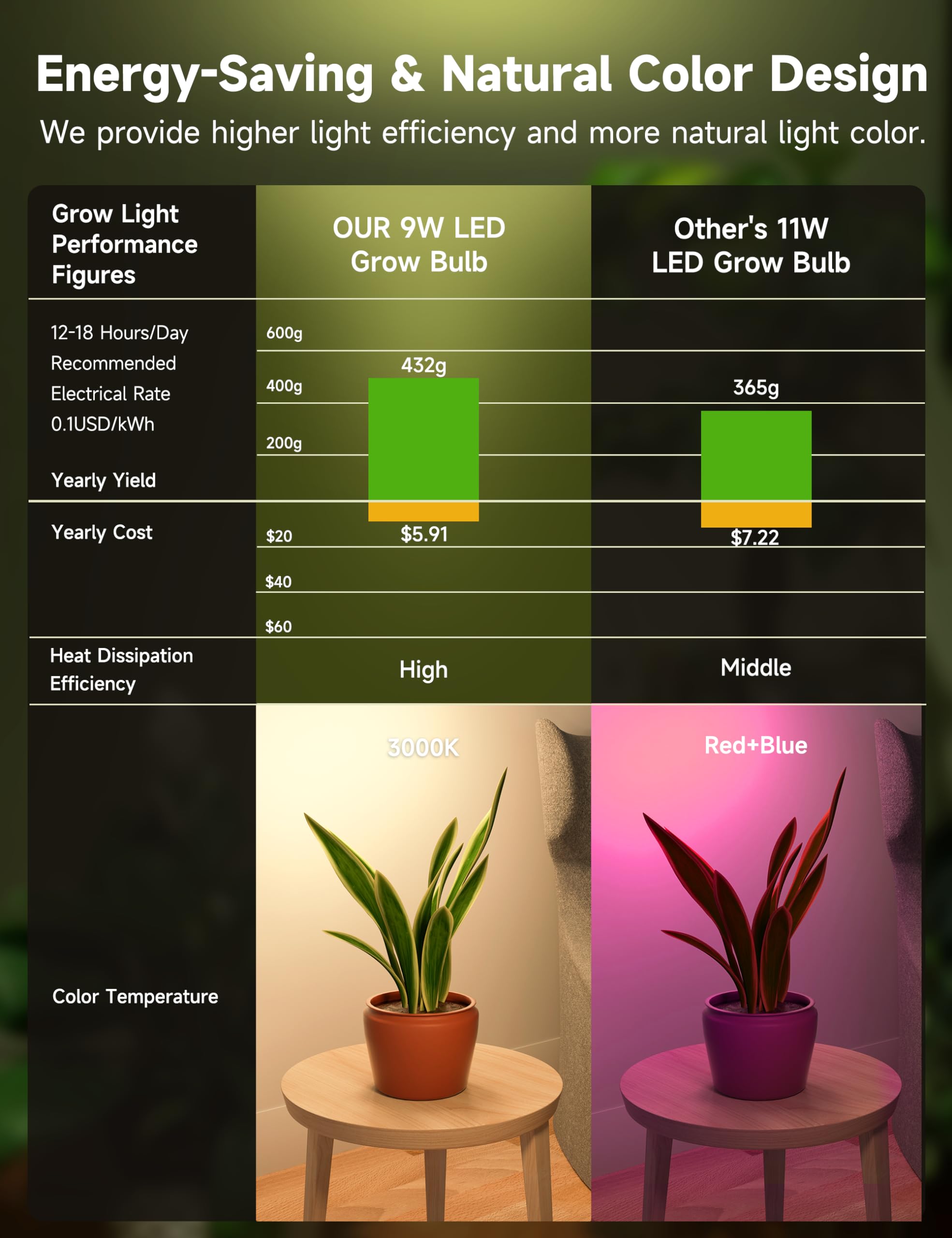 Unilampro Grow Light Bulbs, Full Spectrum Light Bulb, A19 Grow Light Bulb, Plant Light Bulbs E26 Base, 9W Plant Grow Light Bulbs