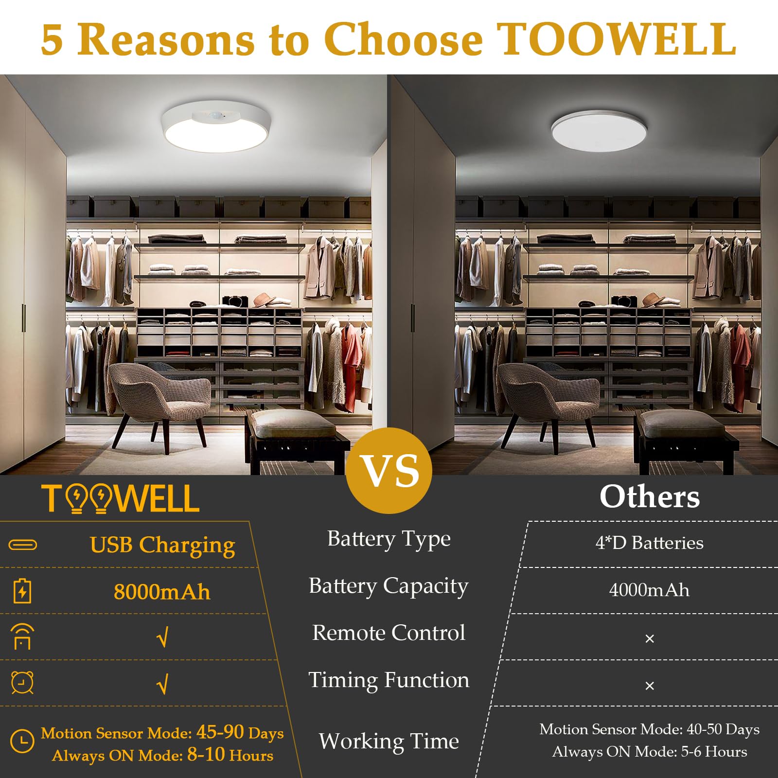 TOOWELL Rechargeable Motion Sensor Light - 8000mAh Battery, Wireless Indoor Ceiling Light, 1 Pack, White, Model TWUS-YKCD0529