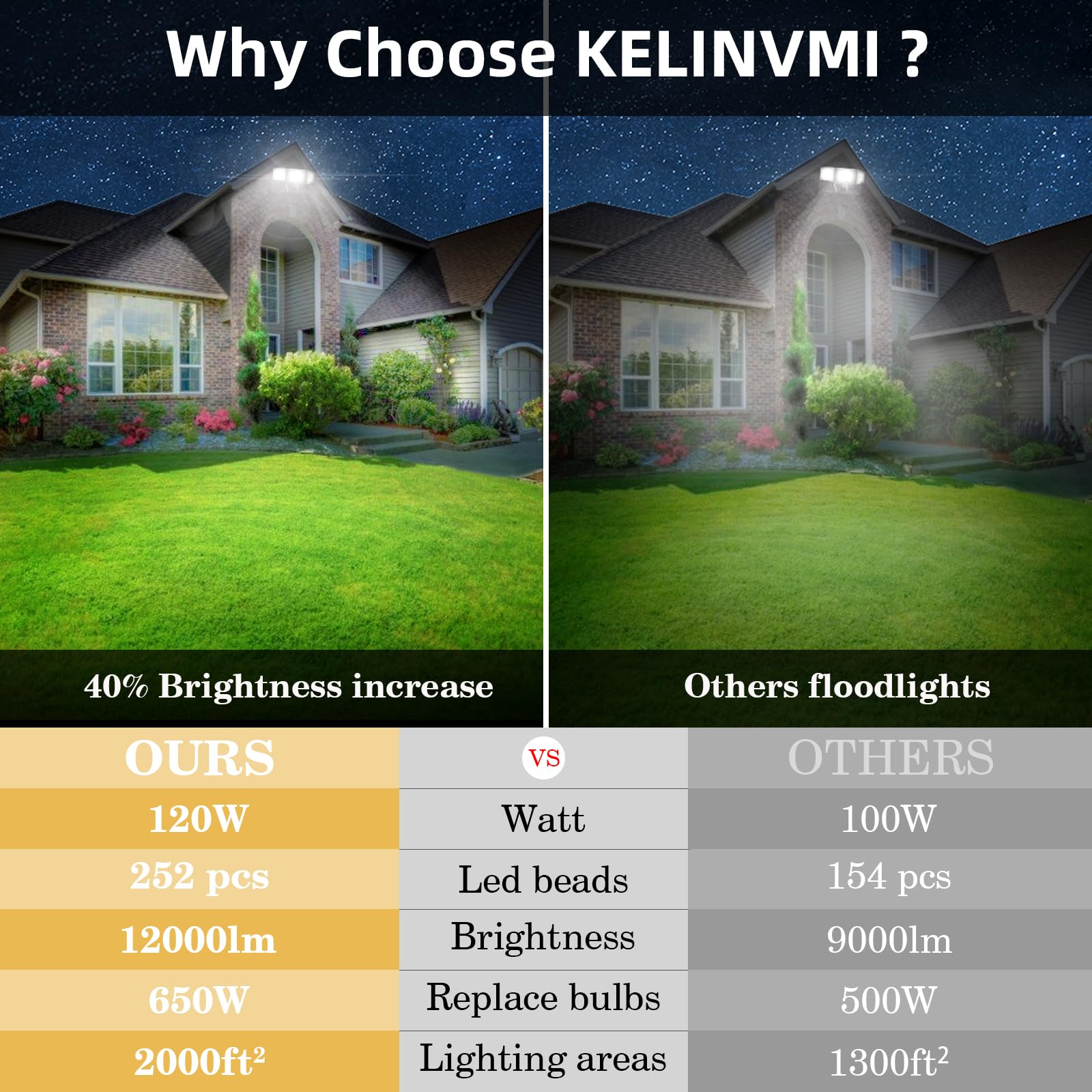kelinvmi LED Flood Lights 120W, 12000lm, IP66 Waterproof, 6500K Cold White, Black - Outdoor Lighting for Yard & Garden