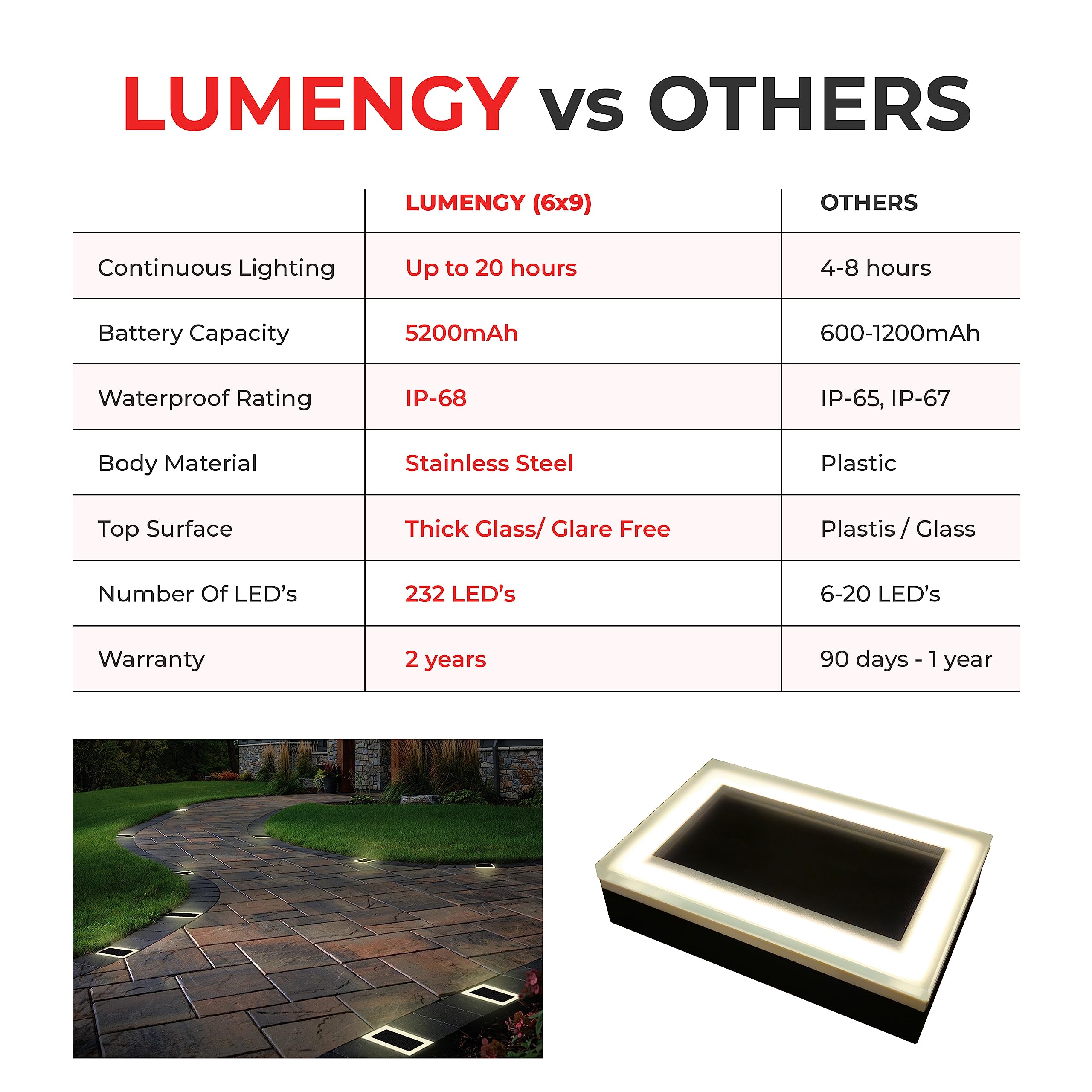 Lumengy Solar Paver Light 6?9 Inch  2700K  Up To 20 Hours Continuous Lighting  Stainless Steel  Thick Glass  Glare-Free Illumination For Driveways  Pathways & Garden  Waterproof & Drive-Over Rated