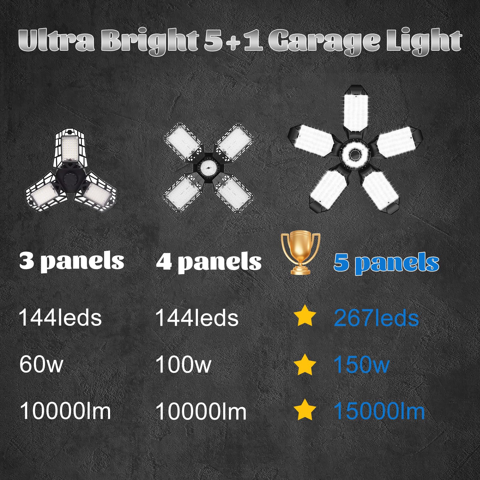 Onffo Led Garage Lights, 2 Pack 150W Super Bright 15000Lm Garage Lights Ceiling Led With 5+1 Adjustable Panels, 6500K Daylight Screw In E26/E27 Bulb Socket Led Shop Lights For Garage, Basement, Barn