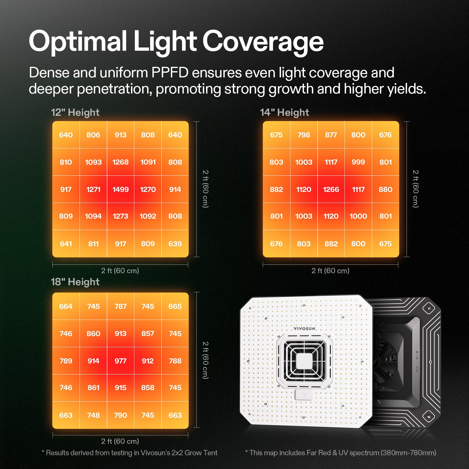 Vivosun Aerolight A150Se, Led Grow Light 150W With Integrated Circulation Fan, Compatible With App, Used With Growhub Controller
