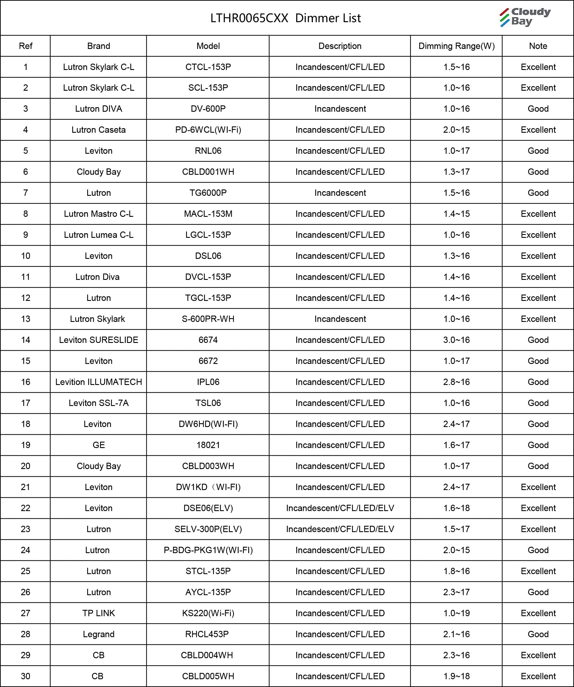 CLOUDY BAY 3 Light Directional Ceiling Spotlight, Dimmable LED, CRI90+, 2100Lm, White, Model LCSLSR830WH
