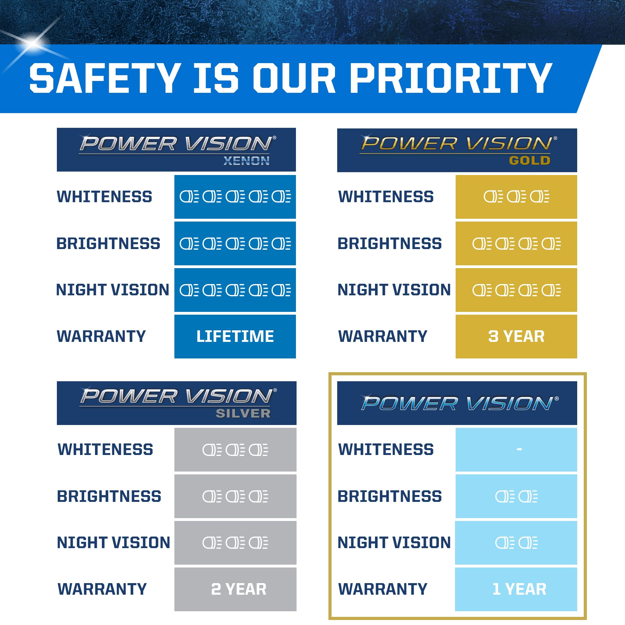 PEAK 9007/HB5 High Performance Headlights - 65/55W, White, 2-Pack