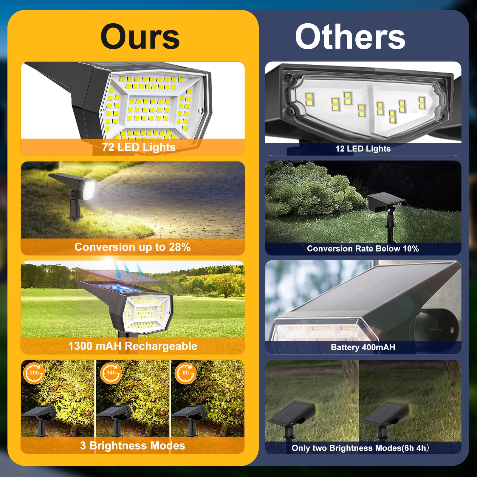 Fabrito 72 Leds Solar Spot Lights Outdoor Waterproof, 3 Modes Landscape Spotlights, Dusk To Dawn Solar Powered Flood Wall Lights