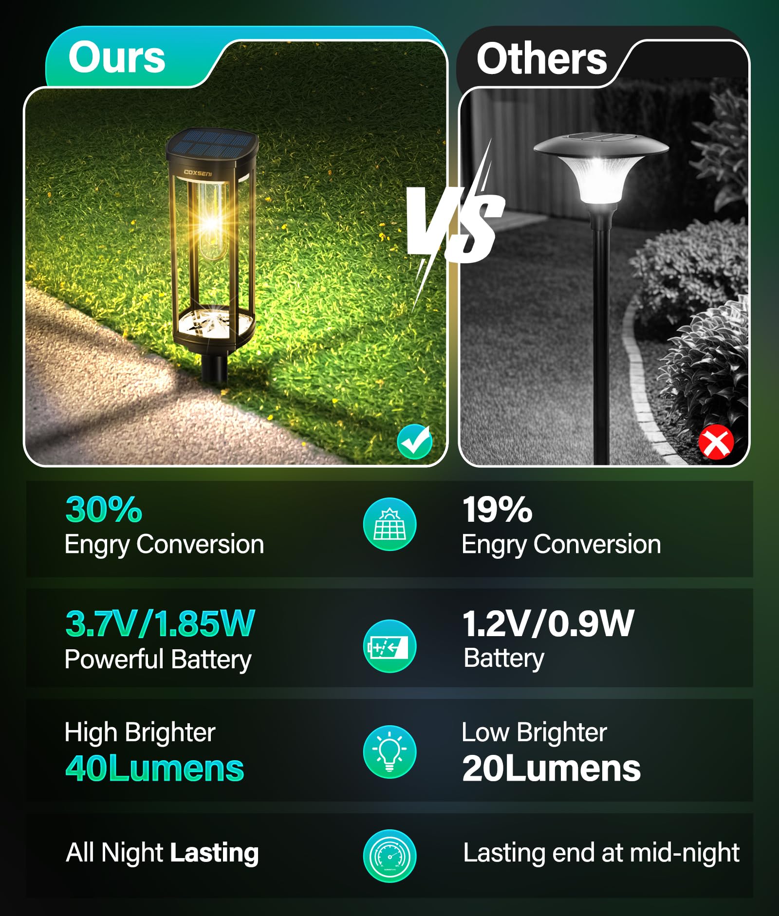 COXSENI Solar Pathway Lights 2 Pack, Warm White Waterproof Landscape Lighting, Model MOM-058 for Driveway, Lawn, Patio, Sidewalk