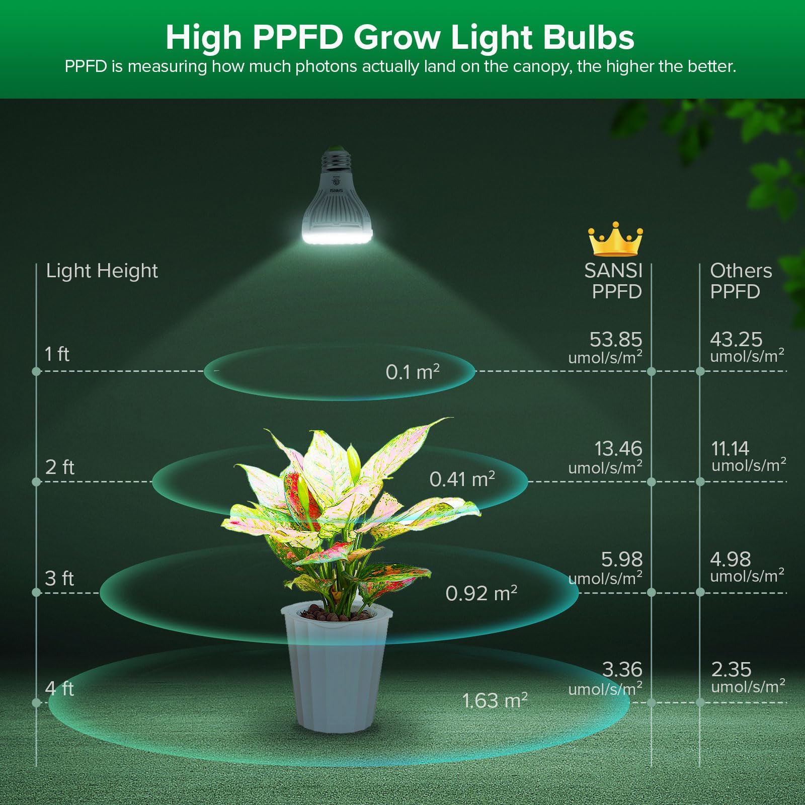 SANSI Dimmable Grow Light Bulb, Full Spectrum 40W (600W Equiv), E26 Base, Auto On/Off Timer, Energy Saving, Model C21GL-CE26