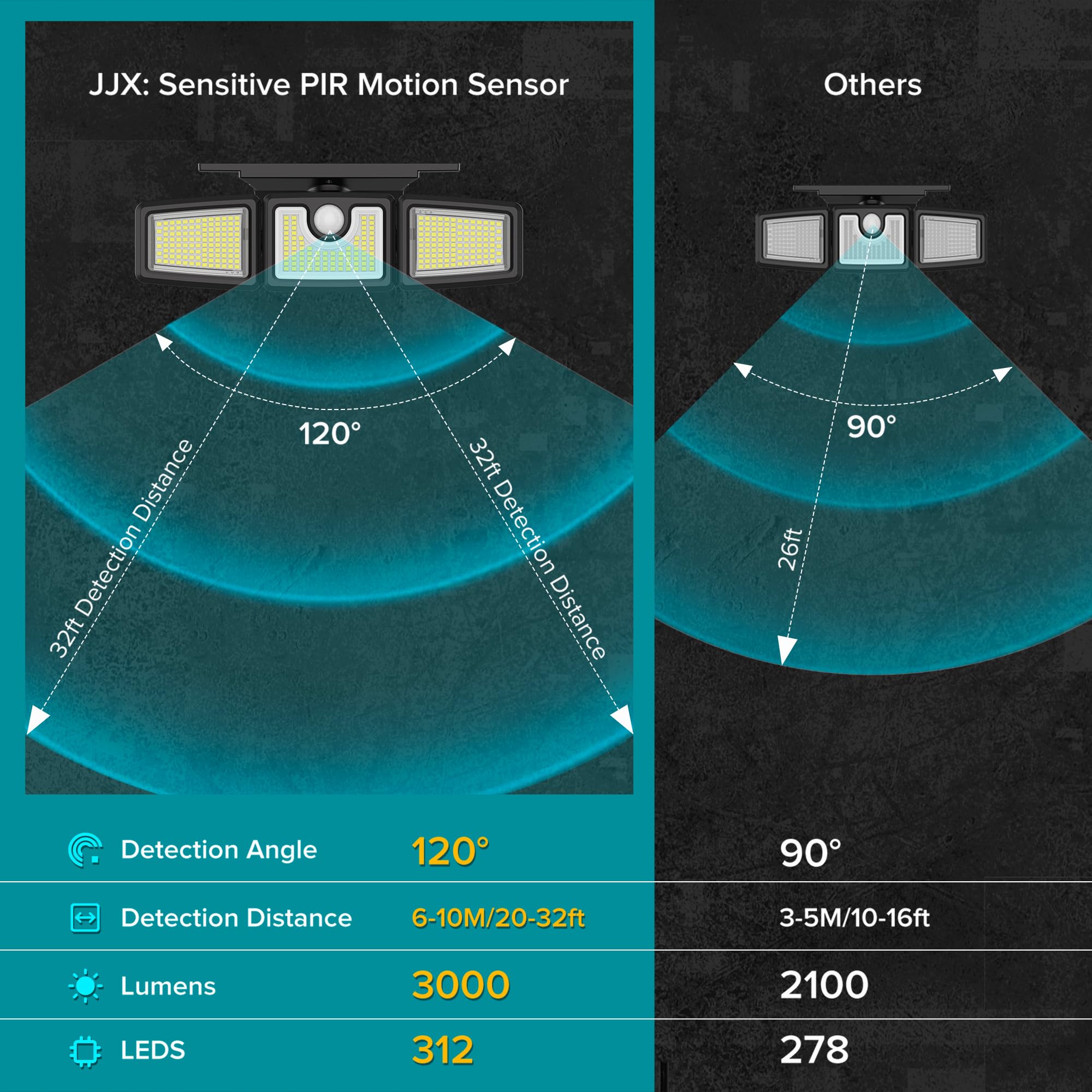 Jjx Solar Lights Outdoor 3000Lm 312 Led Motion Sensor Outdoor Lights, Ip65 Waterproof Led Solar Security Lights, 3 Adjustable Heads Solar Motion Flood Lights Outdoor