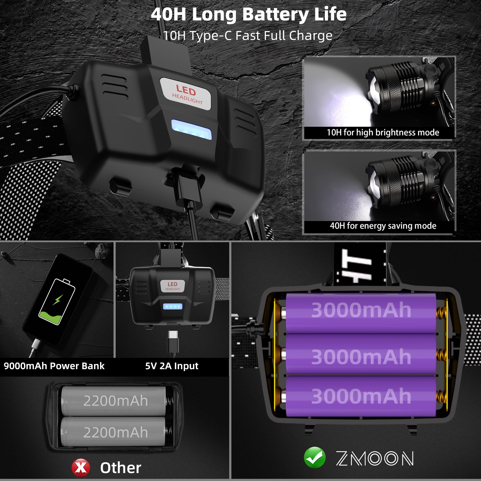 Zmoon LED Headlamp 100,000LM Rechargeable, IP67 Waterproof, 40H Battery Life, Black, Model 9683