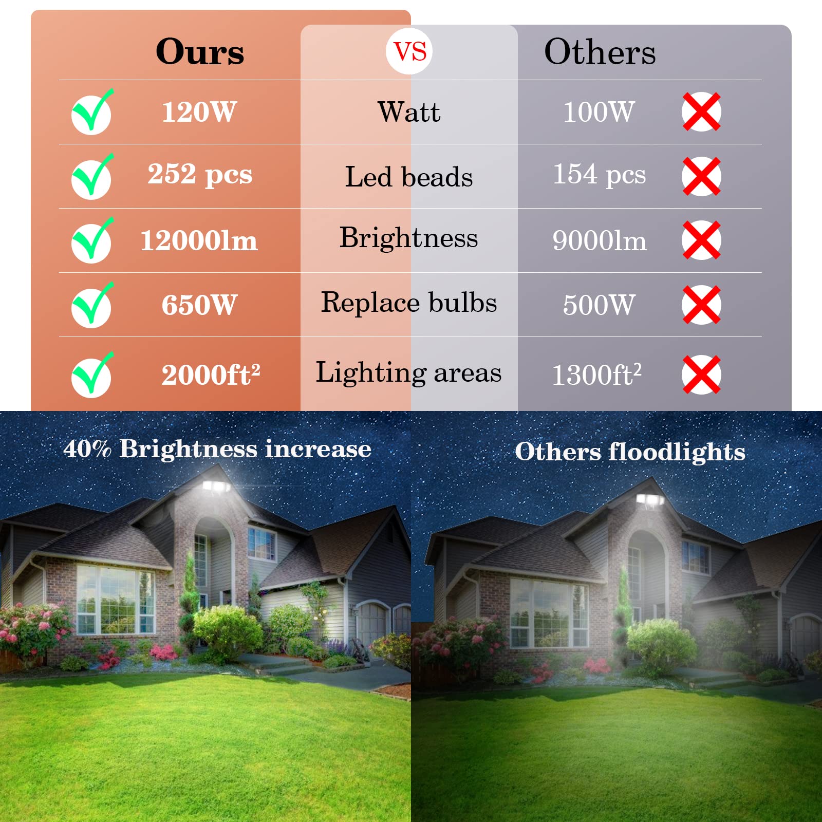 Kelinvmi 120W Led Flood Light - 12000Lm Waterproof Security Light, Warm White 4500K, Black