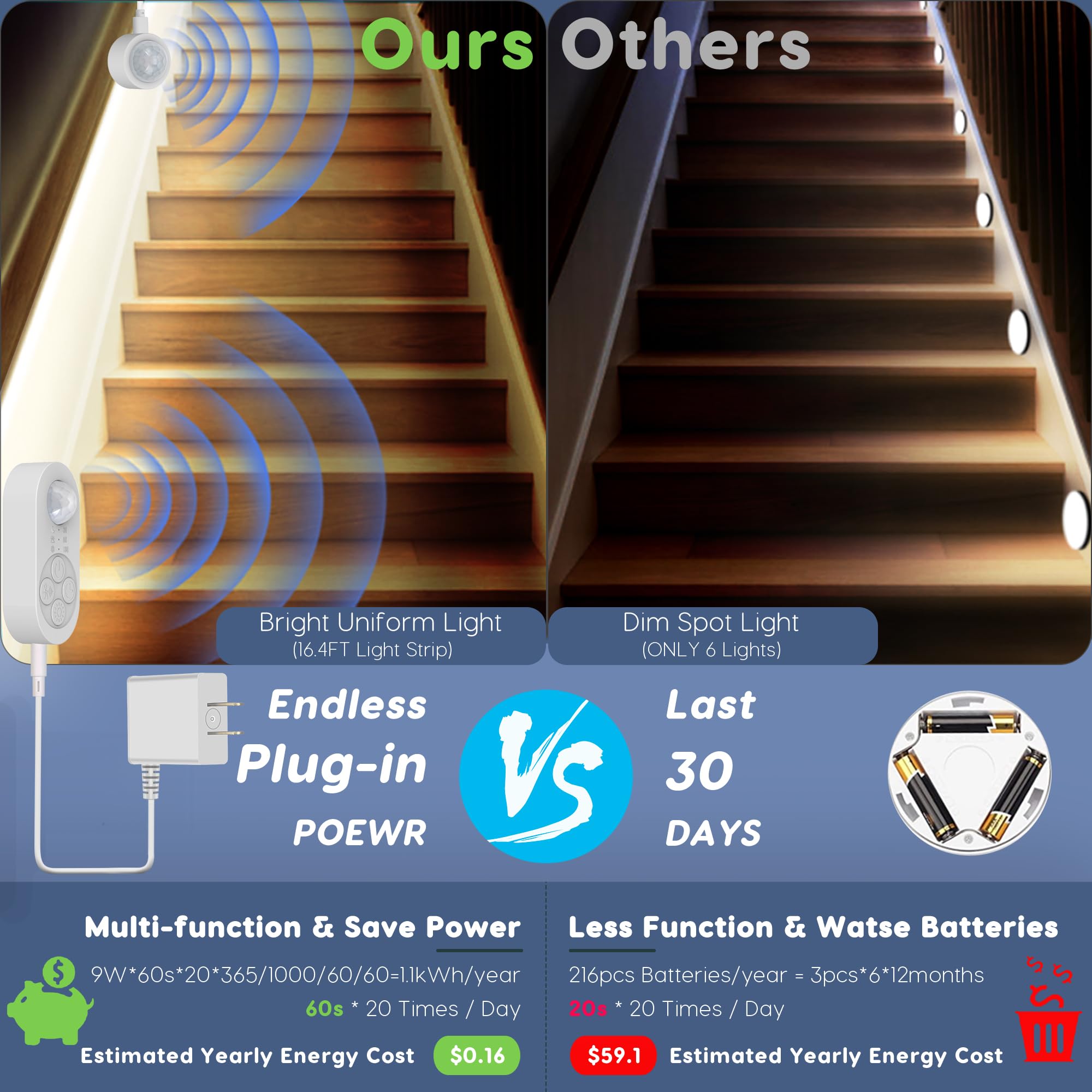 GOOMEEYA Dual Motion Sensor LED Stair Light Strip - 32.8FT Warm White (3000K), Plug-in, Timer, Dimmer, Model GD10WW0