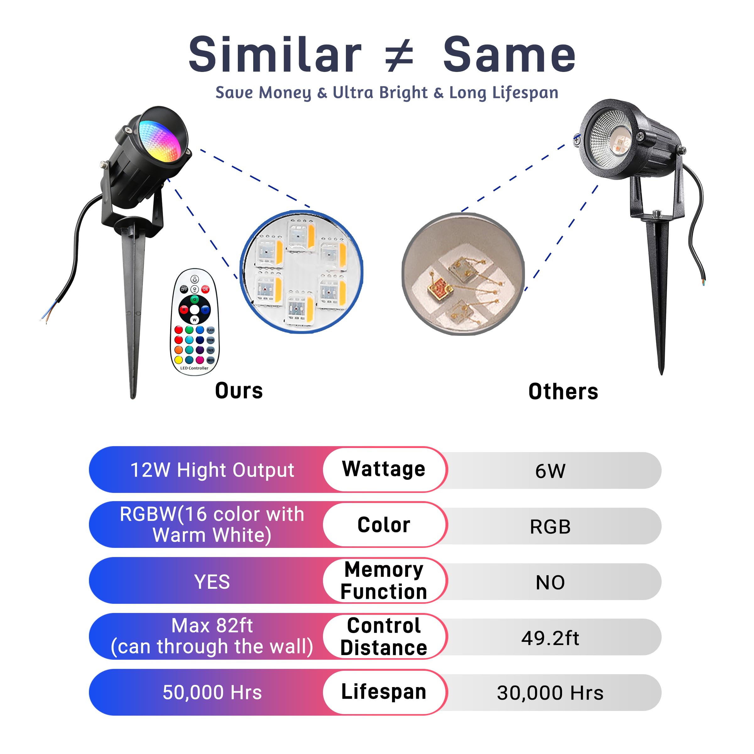 UPONELED RGBW Christmas Landscape Lights, 12W Outdoor Spotlights, IP65 Waterproof, 2 Pack, Black, Low Voltage with Remote Control