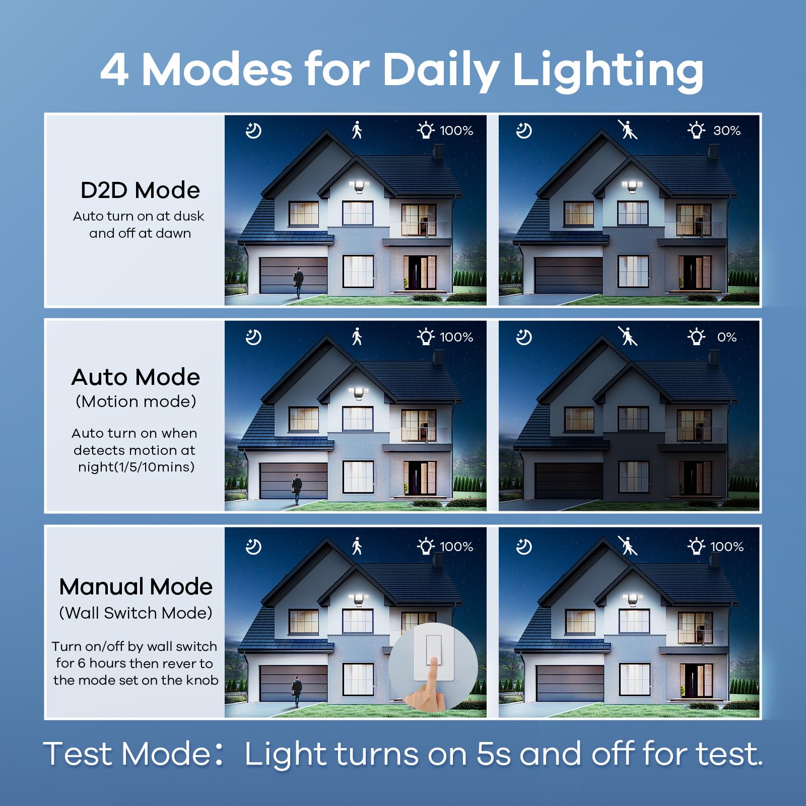 OREiN 6500LM Flood Lights Outdoor, IP65 Waterproof, 4 Modes Dimmable, Motion Sensor, Black, Model OL3600554, 180° for 6000SQ