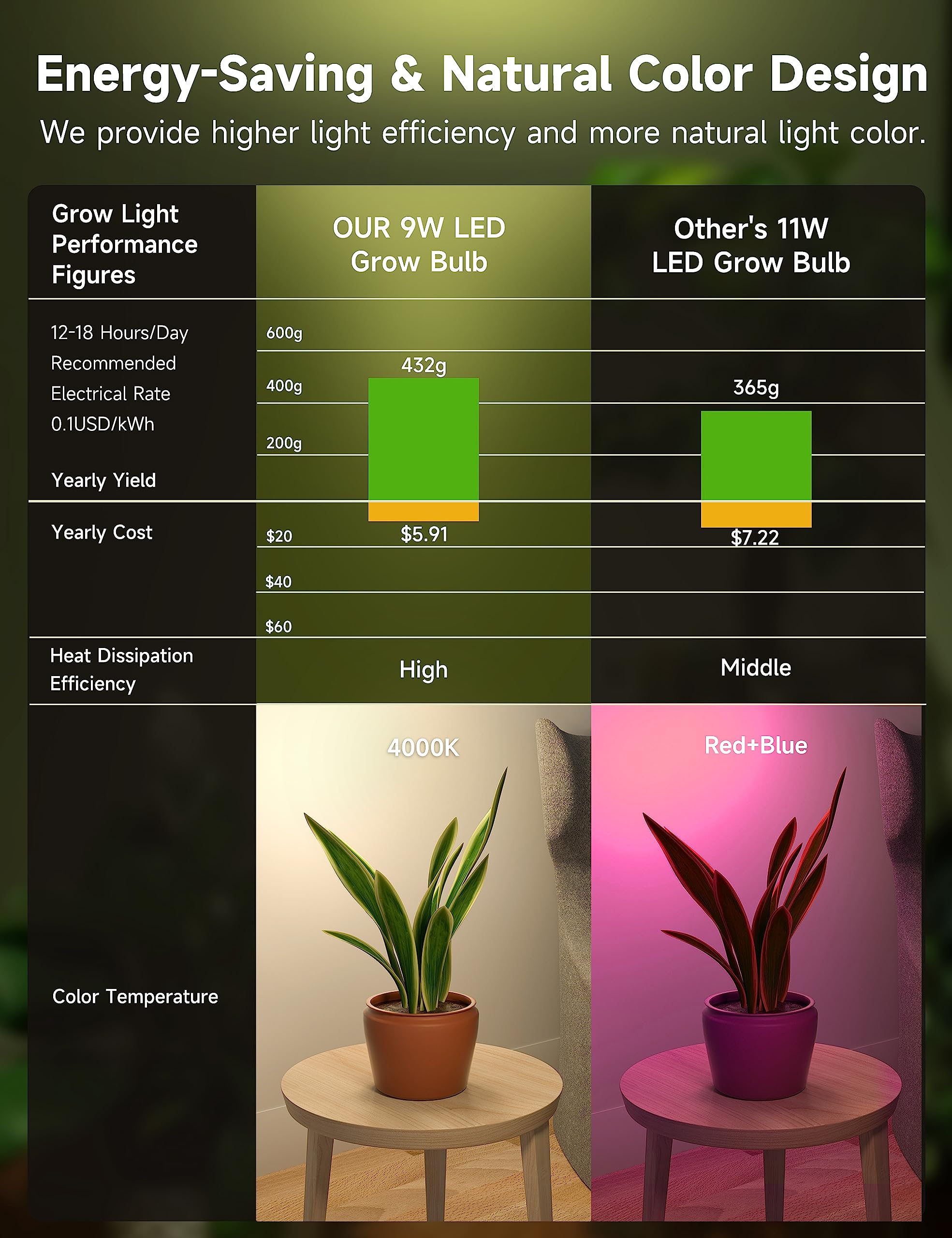 Unilampro Grow Light Bulbs, A19 Grow Light Bulb, Full Spectrum Light Bulb, Plant Light Bulbs E26 Base, 9W Plant Grow Light Bulbs 100W Equivalent, Grow Light For Indoor Plants, Seeds, Flowers, 3 Pack