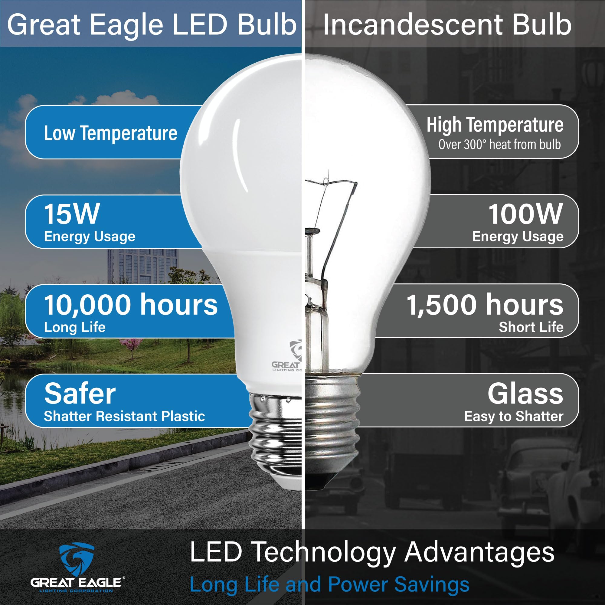Great Eagle A19 LED Light Bulbs, 100W Equivalent, 15W Non-Dimmable, 1500 Lumens, Warm White 2700K, 6 Pack, Plastic