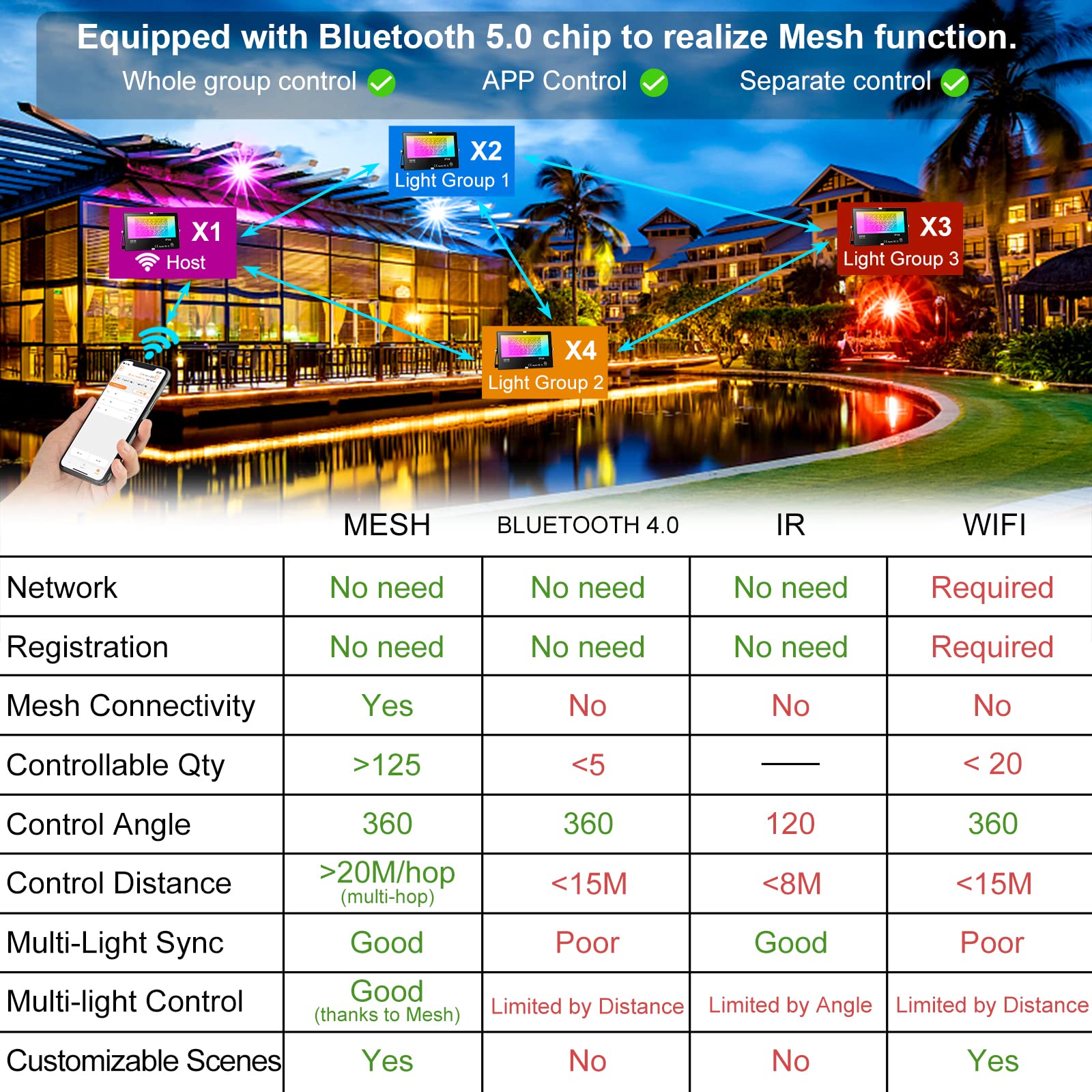 Led Flood Light Outdoor 800W Equivalent, Bluetooth Smart Color Change Landscape Lighting, Diy-Scene+Rgb Colors+Warm White 2700K - App&Group Control & Timing Ip66 Waterproof Us 3-Plug Up Light 2Pack