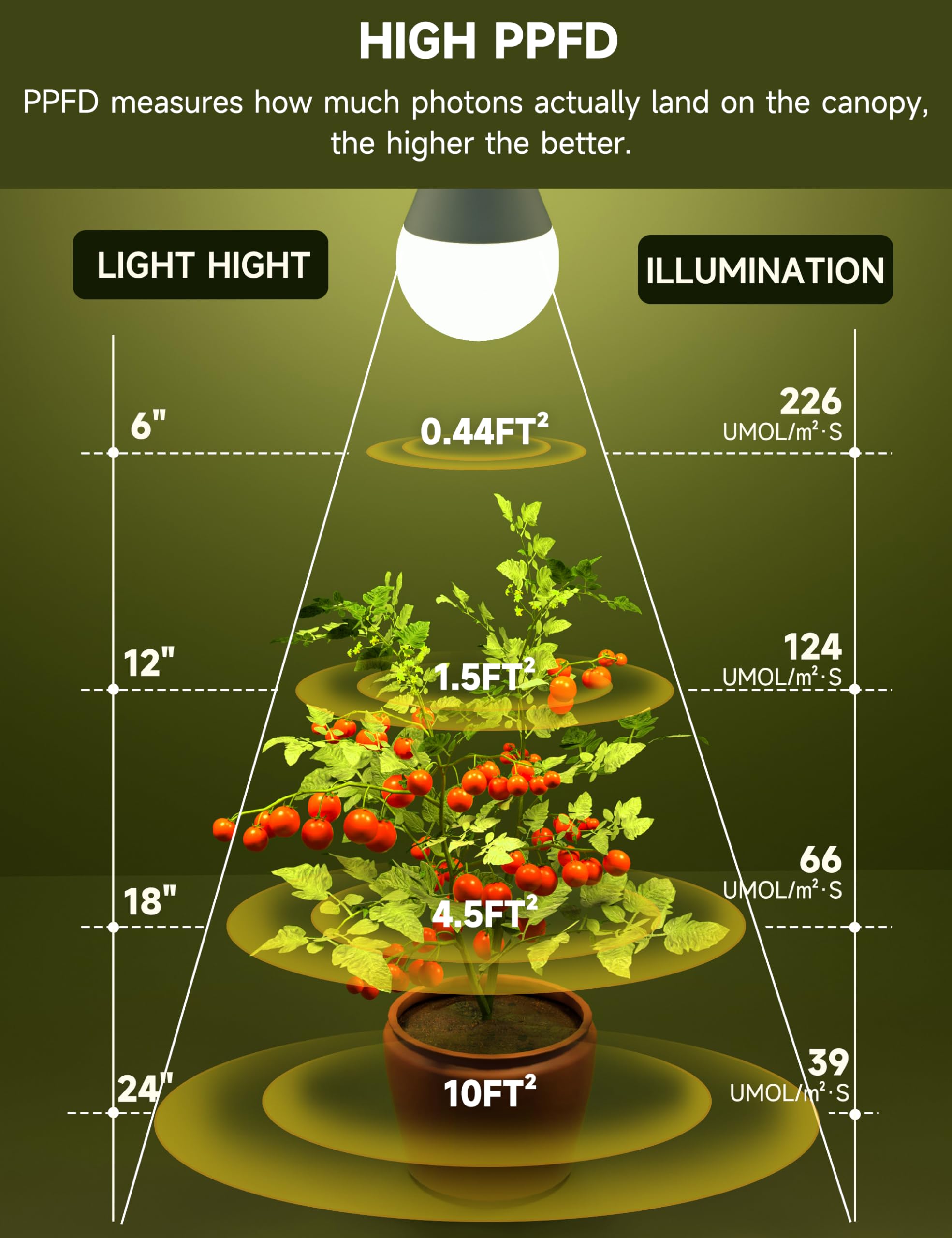 Unilampro Grow Light Bulbs, Full Spectrum Light Bulb, A19 Grow Light Bulb, Plant Light Bulbs E26 Base, 9W Plant Grow Light Bulbs