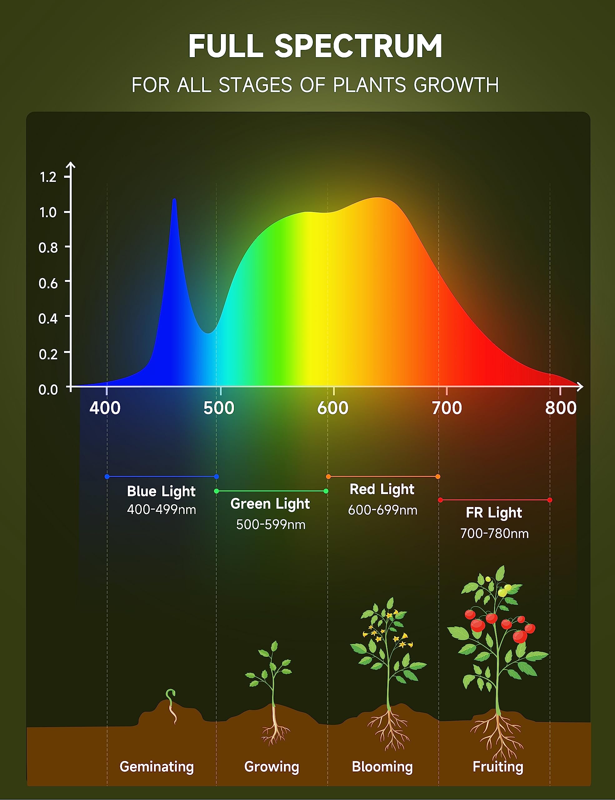 Unilampro Grow Light Bulbs, A19 Grow Light Bulb, Full Spectrum Light Bulb, Plant Light Bulbs E26 Base, 9W Plant Grow Light Bulbs 100W Equivalent, Grow Light For Indoor Plants, Seeds, Flowers, 3 Pack