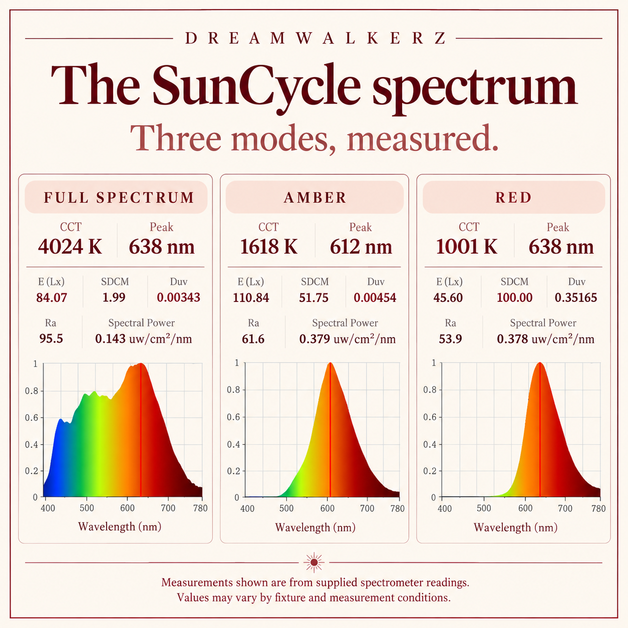 SunCycle 3-Mode Circadian Bulb