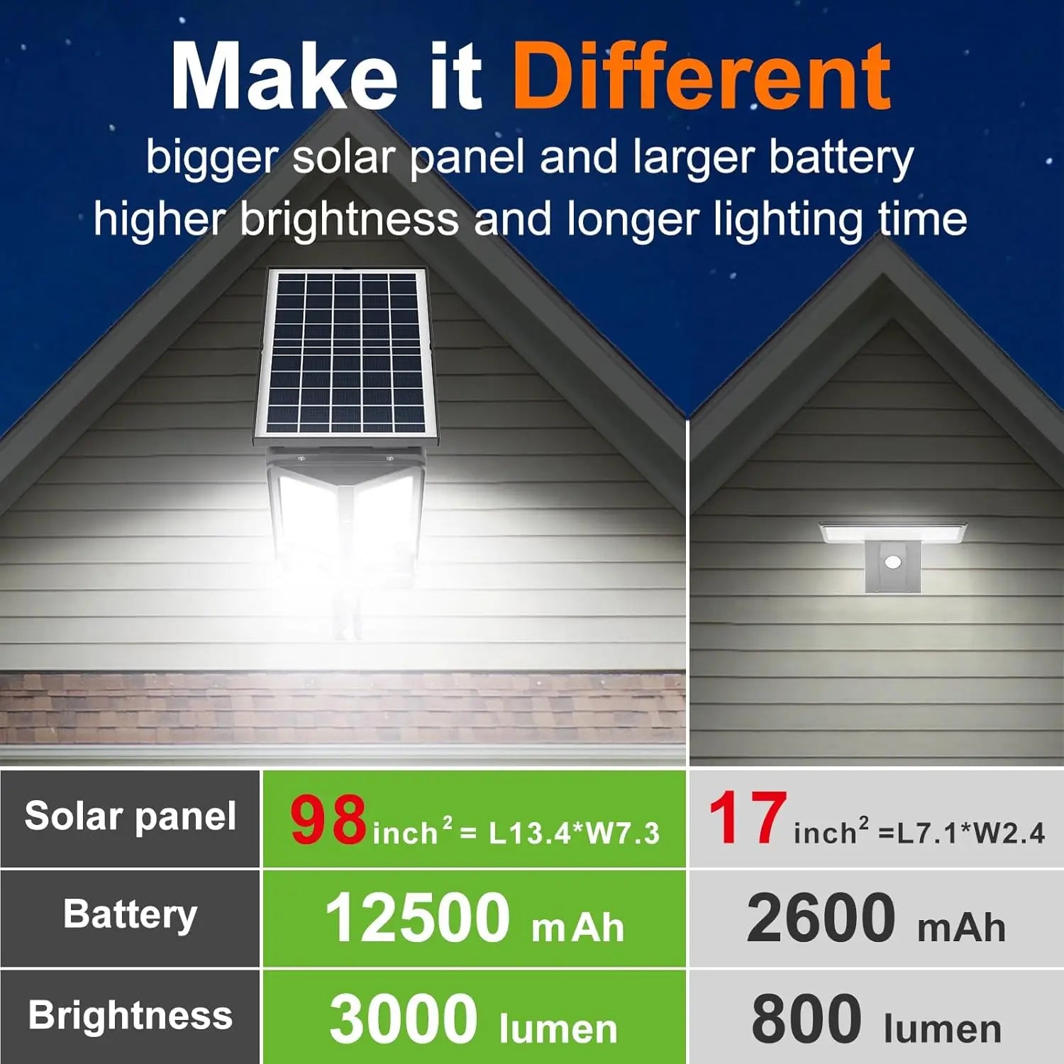 Intelamp Long Battery Life 12500Mah Super Bright Outdoor Solar Street Lights Larger Solar Panel Faster Charging Two Motion Sensors Detect Wider&Longer Range for Courtyard Walkway Garage Parking Lot