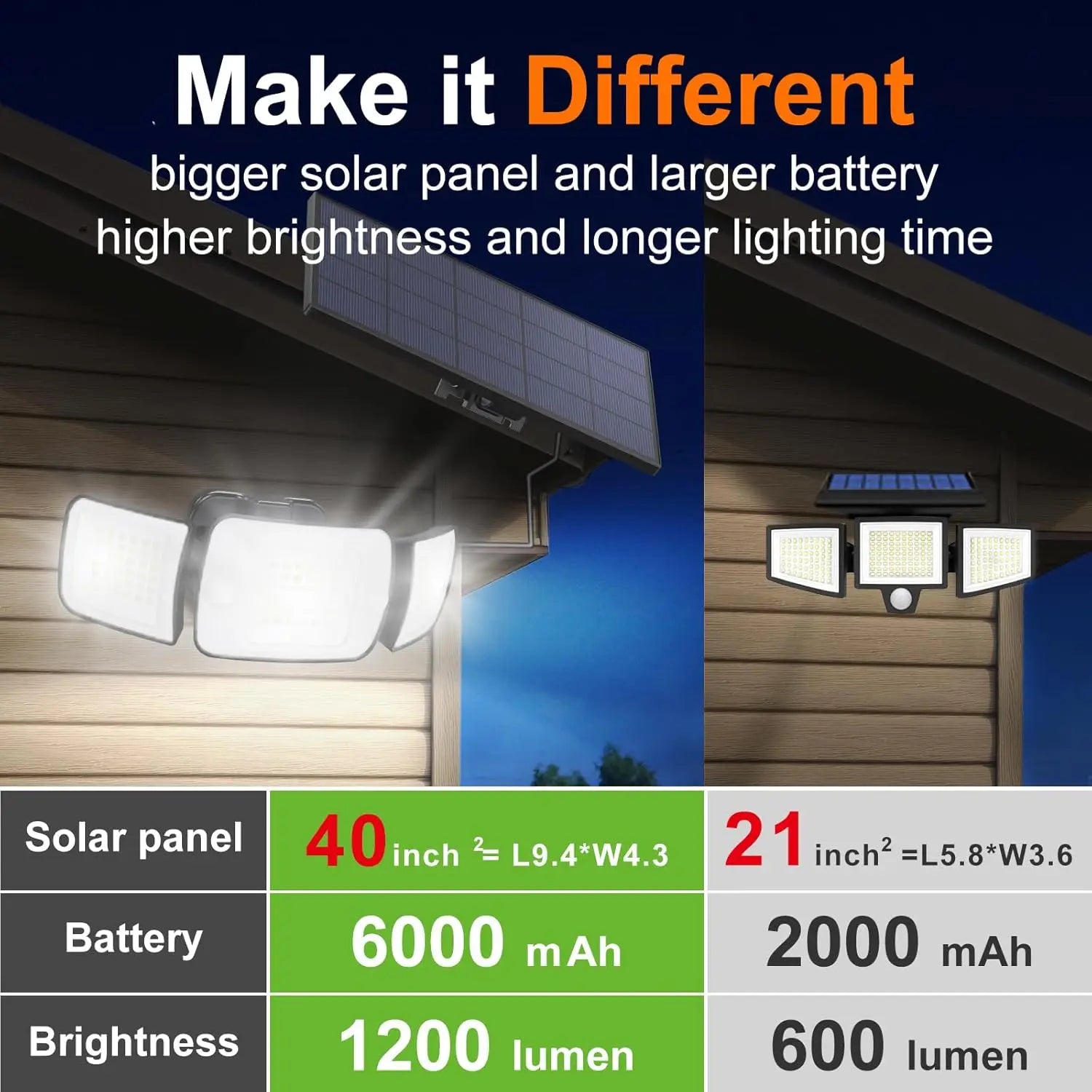 Intelamp Long Battery Life 6000mah Outdoor Solar Light Flood Light Larger Solar Panel Two Motion Sensors For Garden Yard Garage