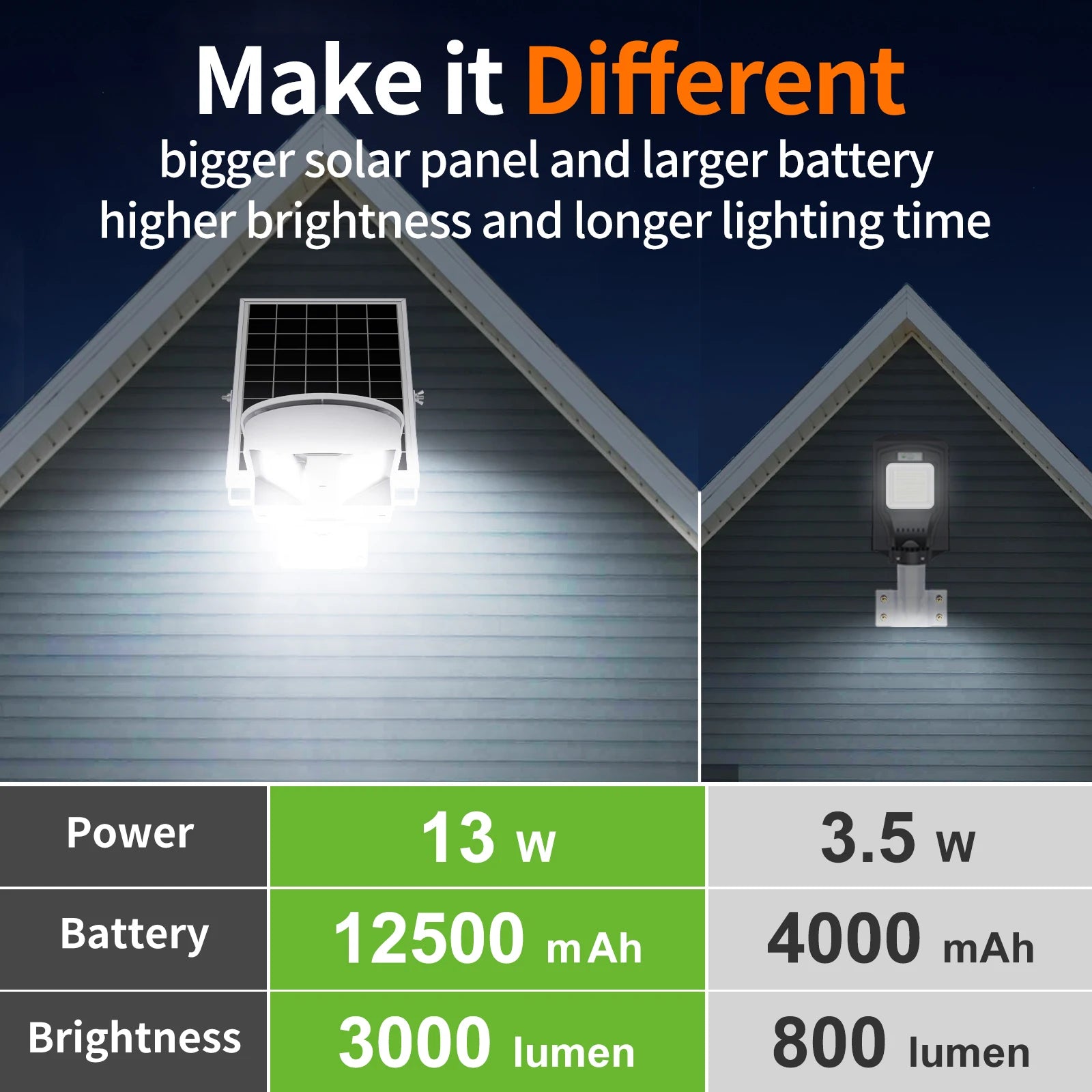 Intelamp High Spec High Performance Outdoor Solar Street Lights 12500Mah with Super Large Solar Panel Two Motion Sensors Security Flood Light Streetlight for Driveways Parking Lot Path Walkway