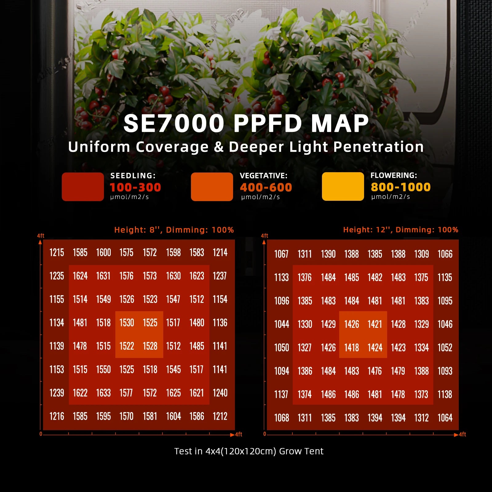 Spider Farmer SE7000 730W Commercial LED Grow Light 2.9 µmol/J Full Spectrum Dimmable for 150x150cm Greenhouse Vertical Farming