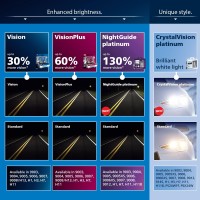 Philips Vision upgrade headlight bulbs produce a longer lightbeam projection for increased safety and comfort The Philips Vision range ensures excellent lighting performance at the right price for your everyday driving needs Overall the benefits and advan