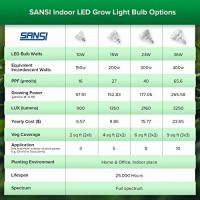 Sansi Grow Light Bulb With Coc Technology, Ppf 65.6 Umol/S Led Full Spectrum, 36W Grow Lamp (400 Watt Equivalent) With Optical Lens For High Ppfd, Energy Saving Plant Lights For Seeding And Growing