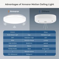 Annaror Motion Sensor Led Ceiling Light With Remote 4000K Waterproof Motion Flush Mount Light Fixture 1800Lm Wired Motion Acti