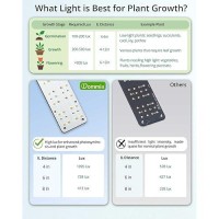 Dommia Plant Light For Indoor Plants Full Spectrum Grow Lights For Indoor Plants 4 Dimmable Brightness Led Grow Lights Strip W