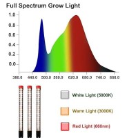 Orchbloom Clip Grow Light 27W 3000 Lumen Grow Lights For Indoor Plants Full Spectrum 2024 Brightest Led Plant Grow Light For H